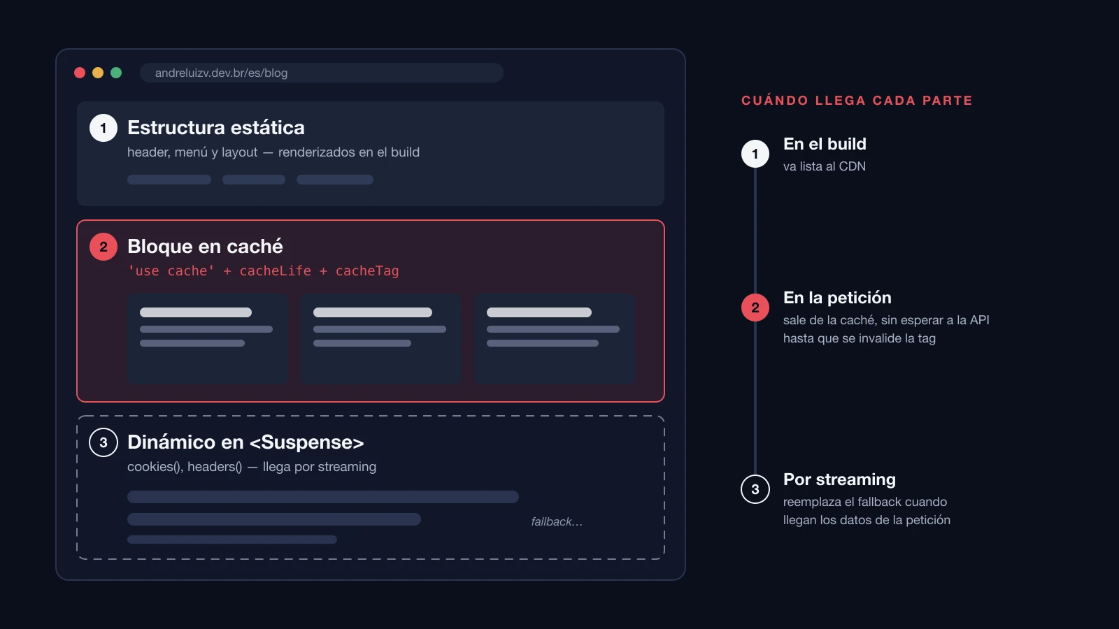 Una página dividida en tres franjas: estructura estática, bloque en caché y bloque dinámico en Suspense llegando por streaming